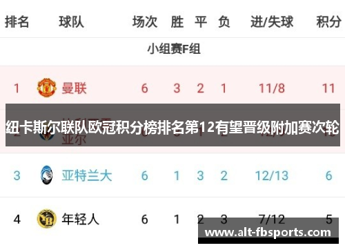 纽卡斯尔联队欧冠积分榜排名第12有望晋级附加赛次轮