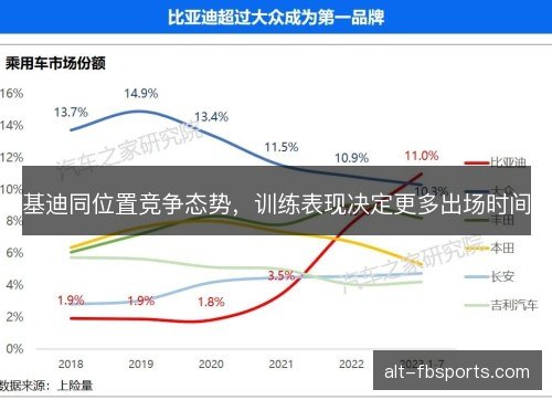 基迪同位置竞争态势，训练表现决定更多出场时间